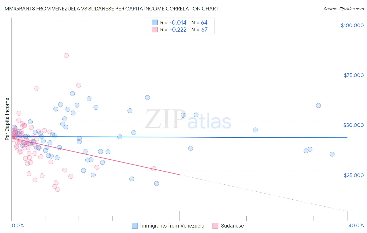 Immigrants from Venezuela vs Sudanese Per Capita Income