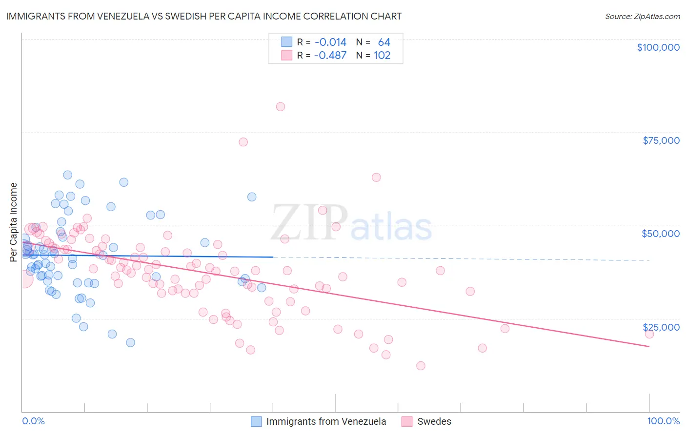 Immigrants from Venezuela vs Swedish Per Capita Income