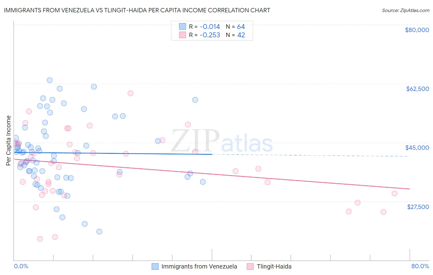 Immigrants from Venezuela vs Tlingit-Haida Per Capita Income