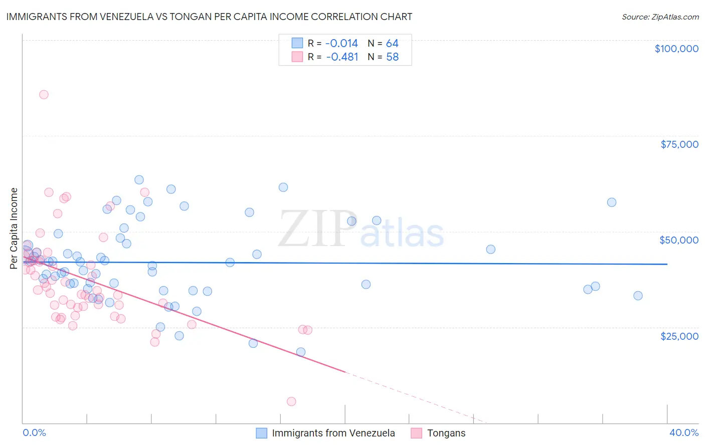 Immigrants from Venezuela vs Tongan Per Capita Income