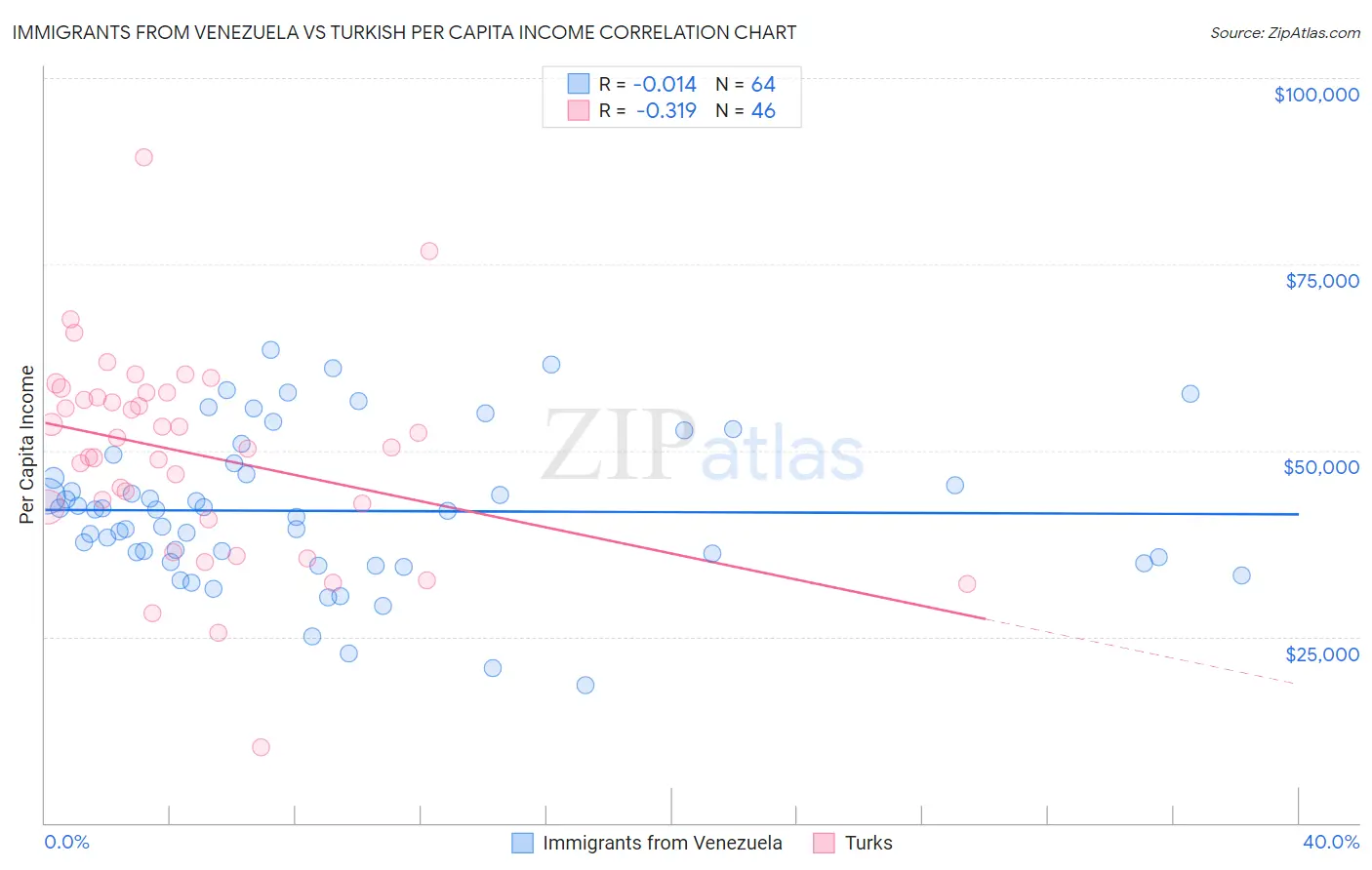 Immigrants from Venezuela vs Turkish Per Capita Income