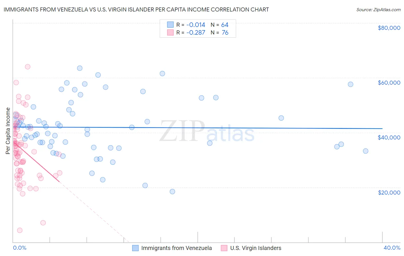 Immigrants from Venezuela vs U.S. Virgin Islander Per Capita Income