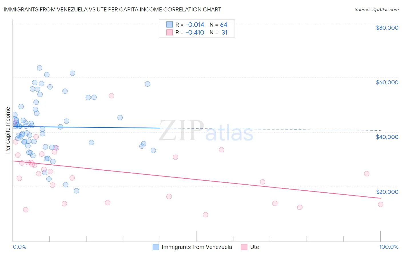 Immigrants from Venezuela vs Ute Per Capita Income