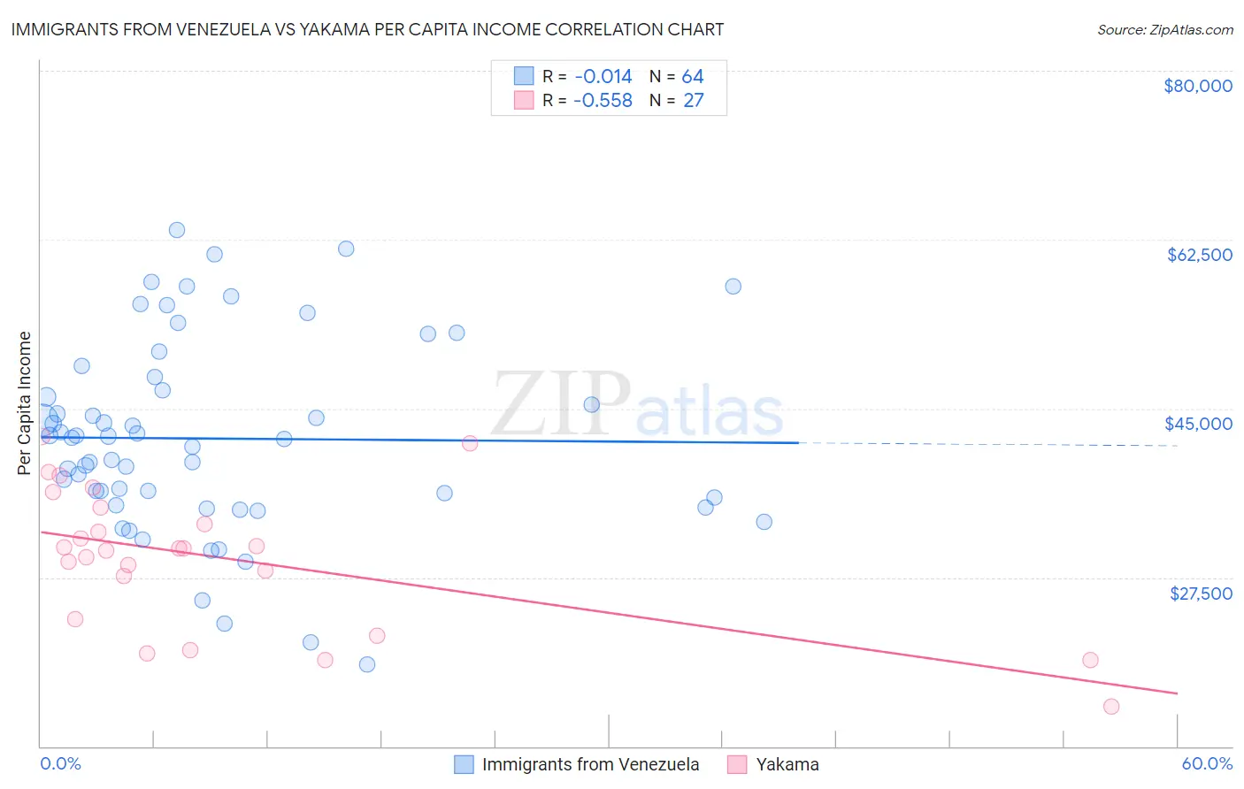 Immigrants from Venezuela vs Yakama Per Capita Income