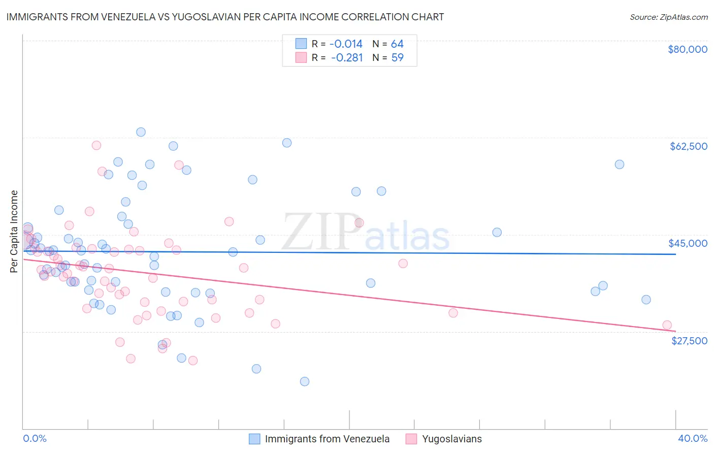 Immigrants from Venezuela vs Yugoslavian Per Capita Income