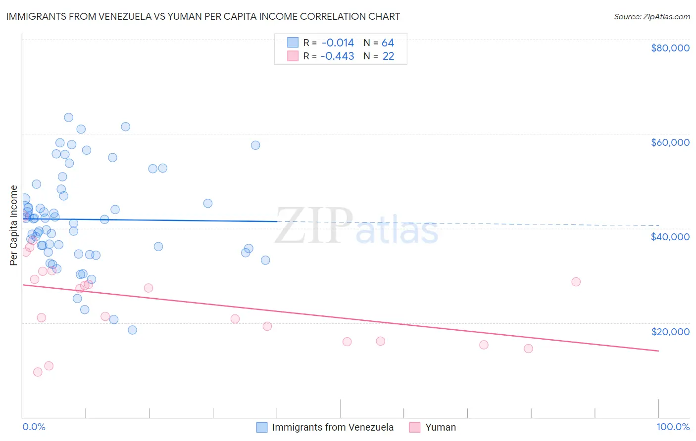 Immigrants from Venezuela vs Yuman Per Capita Income