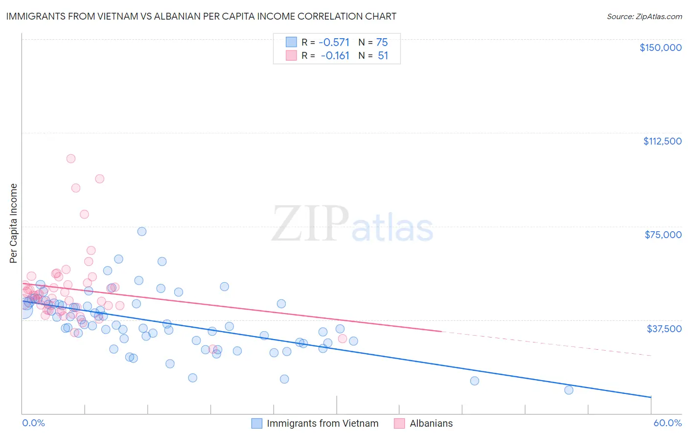 Immigrants from Vietnam vs Albanian Per Capita Income