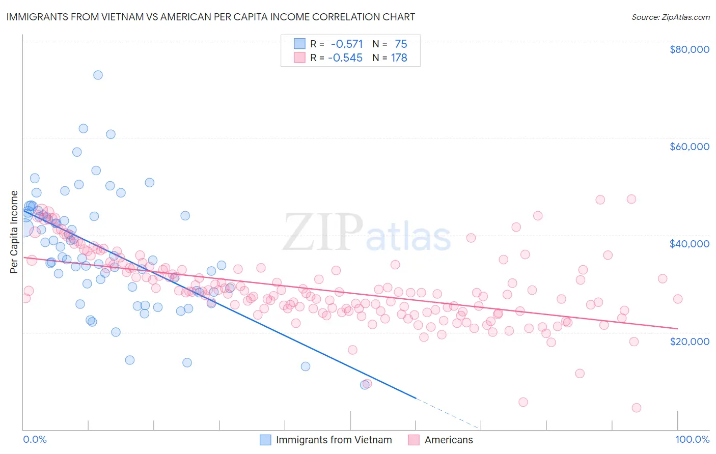 Immigrants from Vietnam vs American Per Capita Income