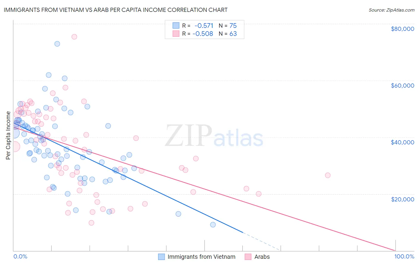 Immigrants from Vietnam vs Arab Per Capita Income