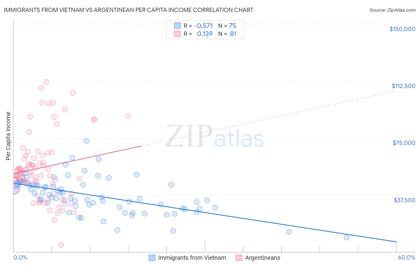 Immigrants from Vietnam vs Argentinean Per Capita Income