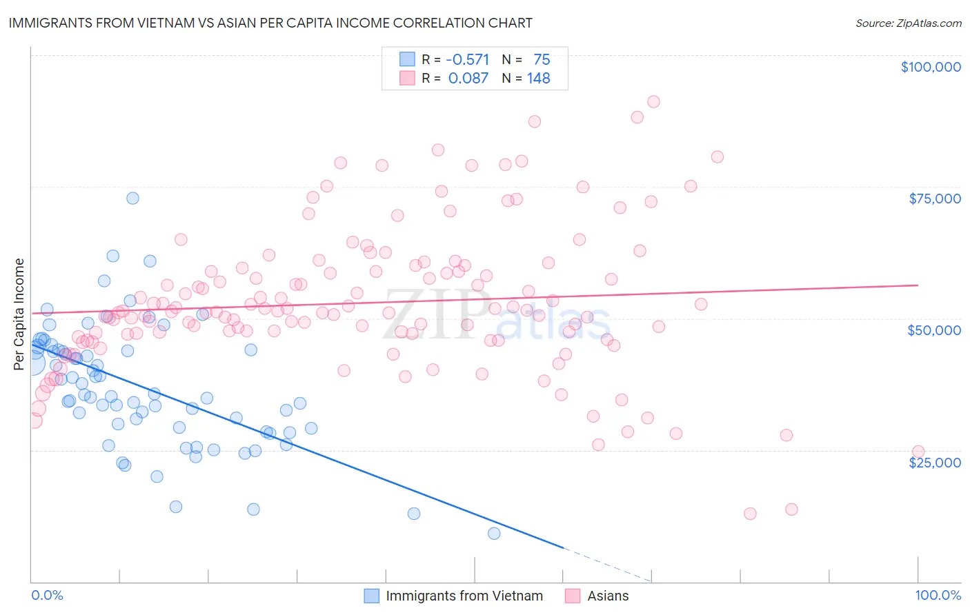 Immigrants from Vietnam vs Asian Per Capita Income