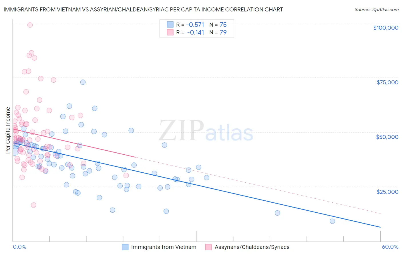 Immigrants from Vietnam vs Assyrian/Chaldean/Syriac Per Capita Income