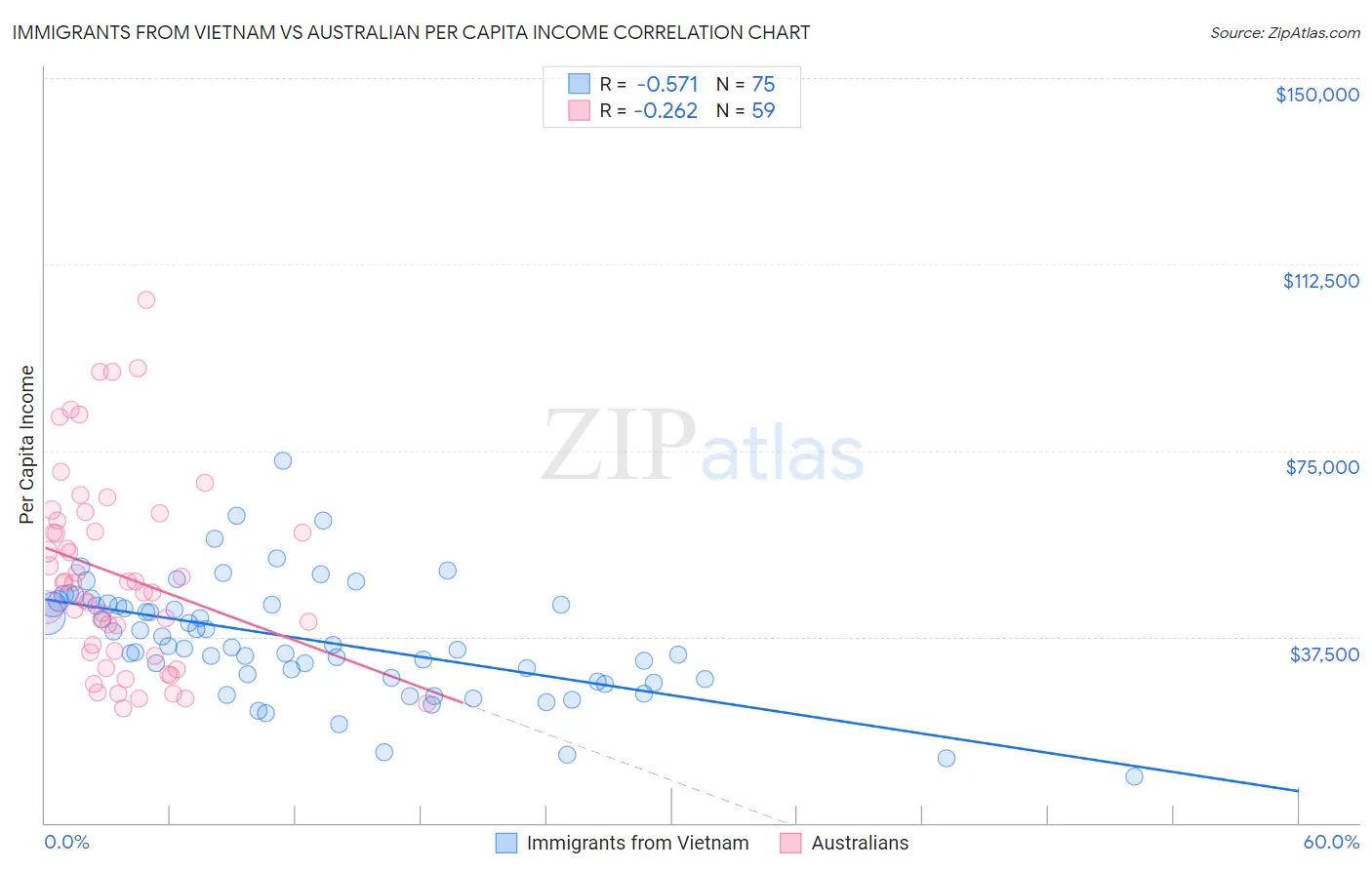 Immigrants from Vietnam vs Australian Per Capita Income