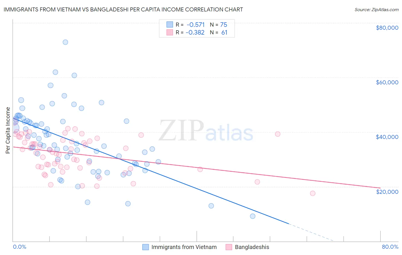 Immigrants from Vietnam vs Bangladeshi Per Capita Income