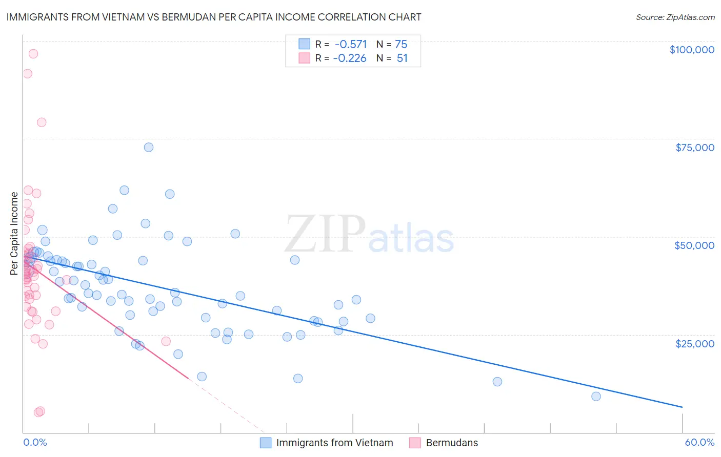 Immigrants from Vietnam vs Bermudan Per Capita Income
