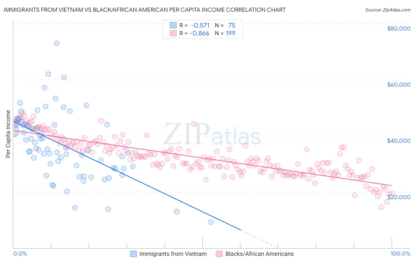 Immigrants from Vietnam vs Black/African American Per Capita Income