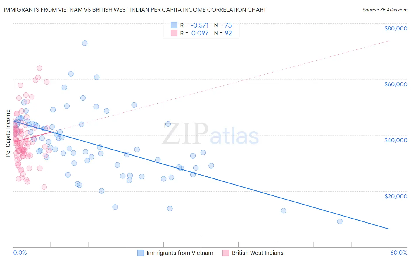 Immigrants from Vietnam vs British West Indian Per Capita Income