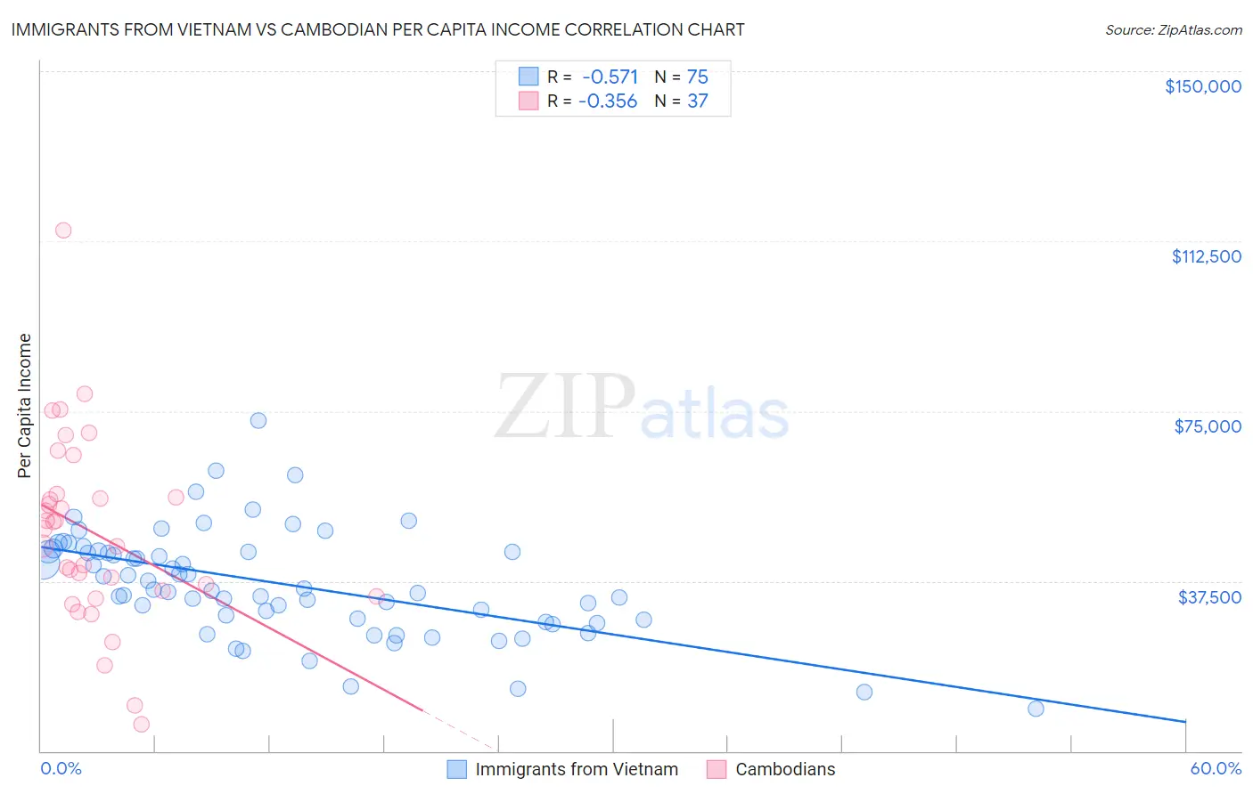 Immigrants from Vietnam vs Cambodian Per Capita Income