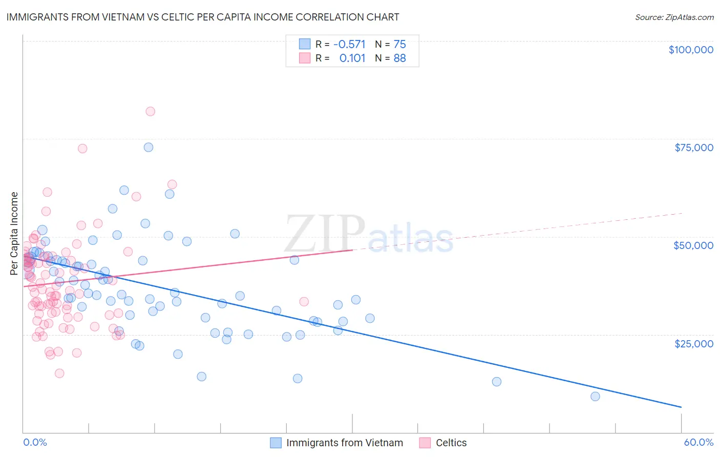 Immigrants from Vietnam vs Celtic Per Capita Income