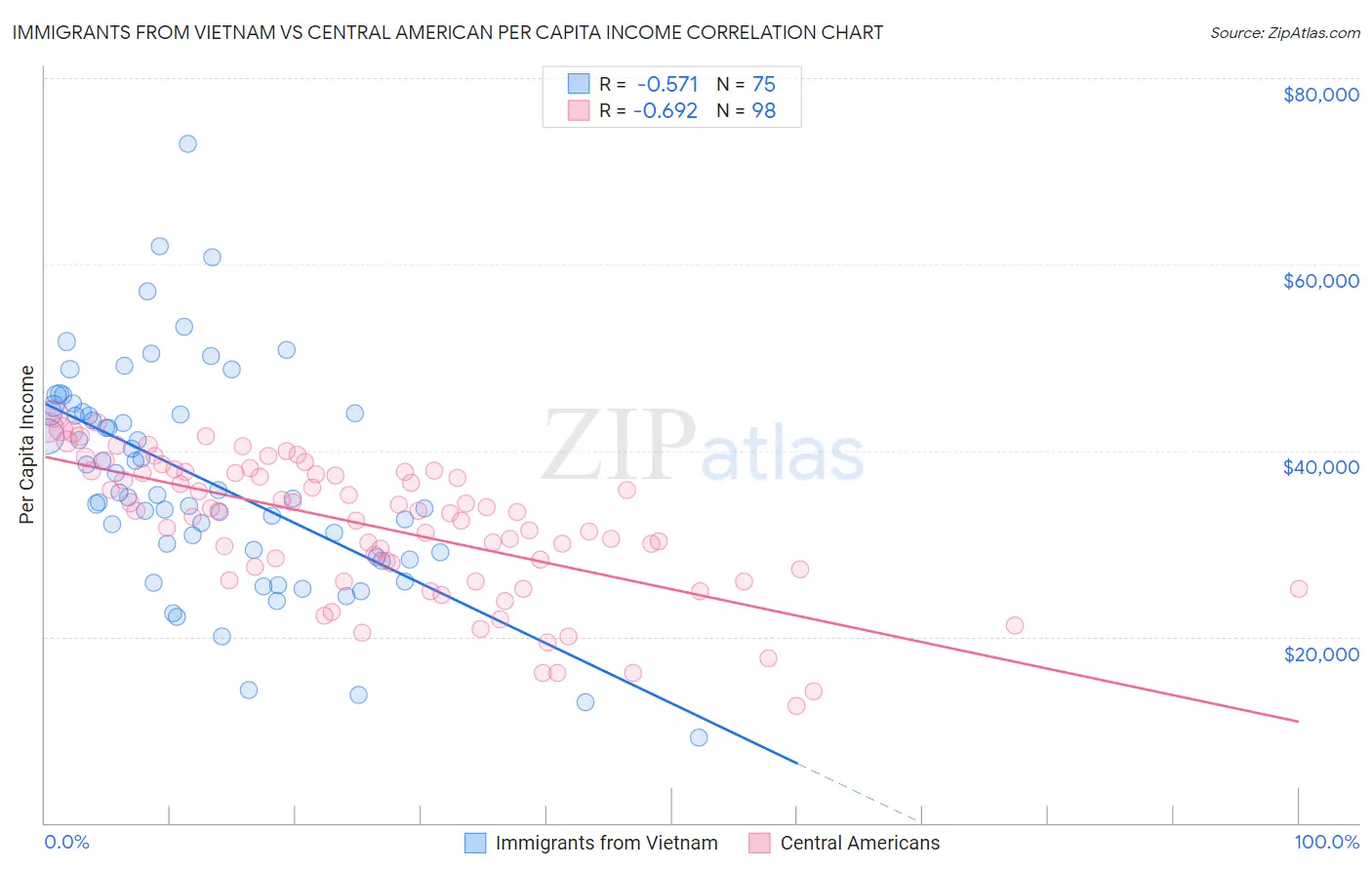 Immigrants from Vietnam vs Central American Per Capita Income