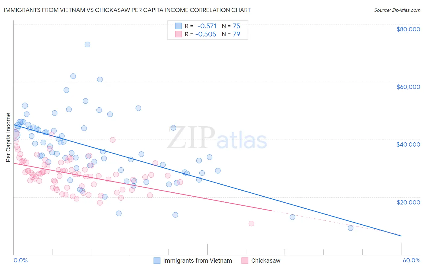 Immigrants from Vietnam vs Chickasaw Per Capita Income