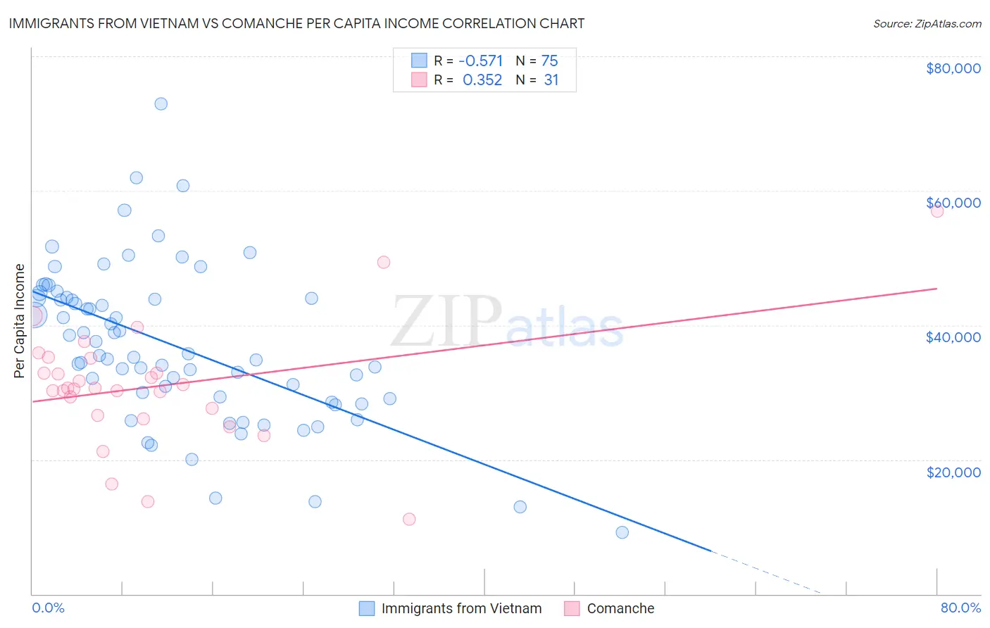 Immigrants from Vietnam vs Comanche Per Capita Income