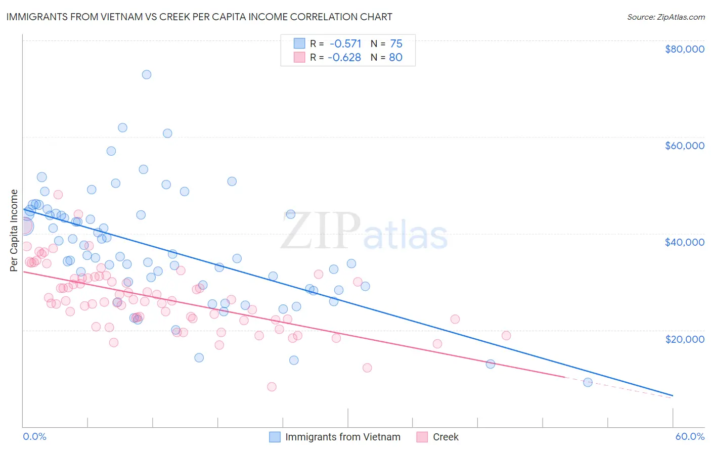 Immigrants from Vietnam vs Creek Per Capita Income