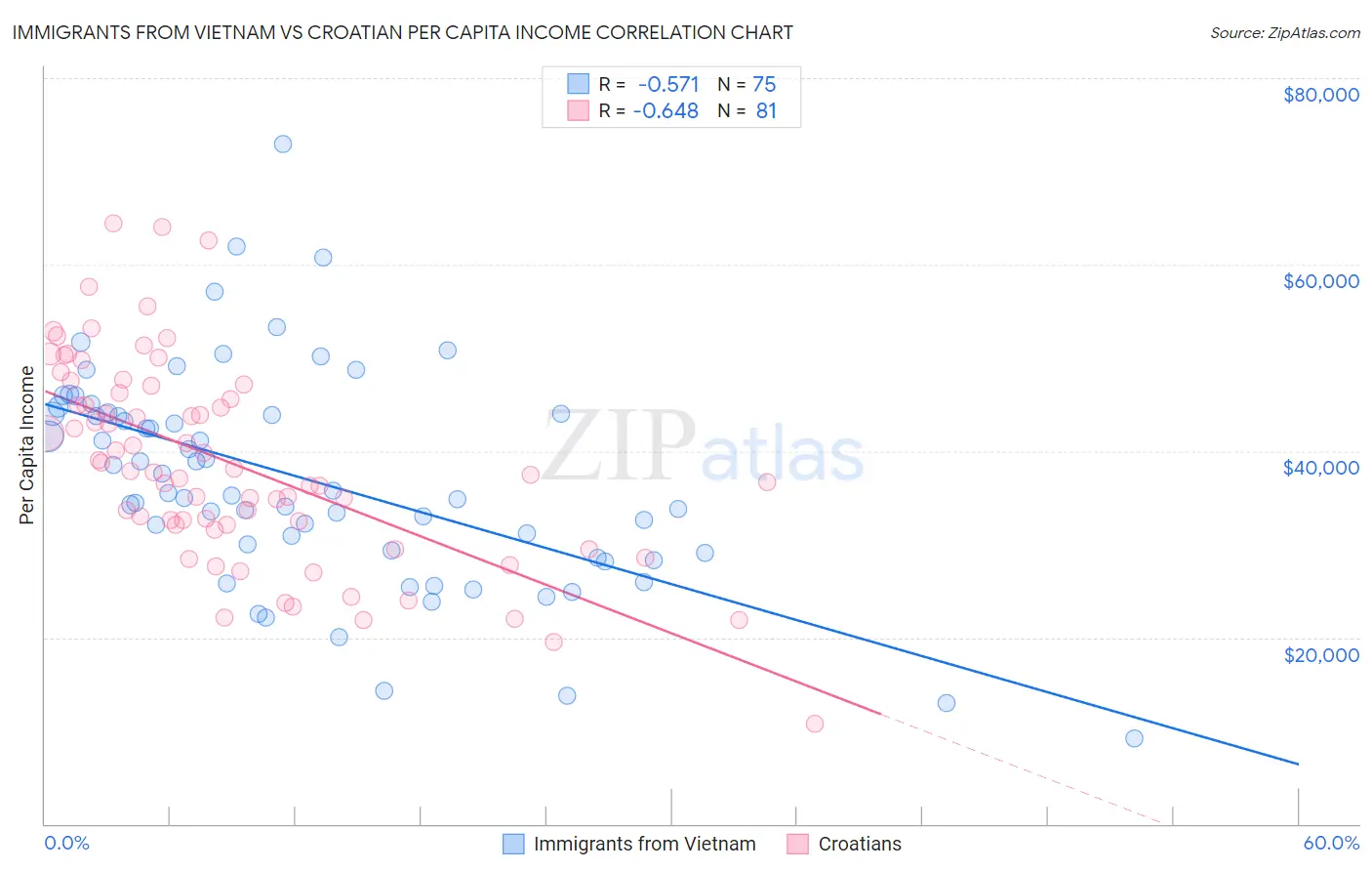 Immigrants from Vietnam vs Croatian Per Capita Income