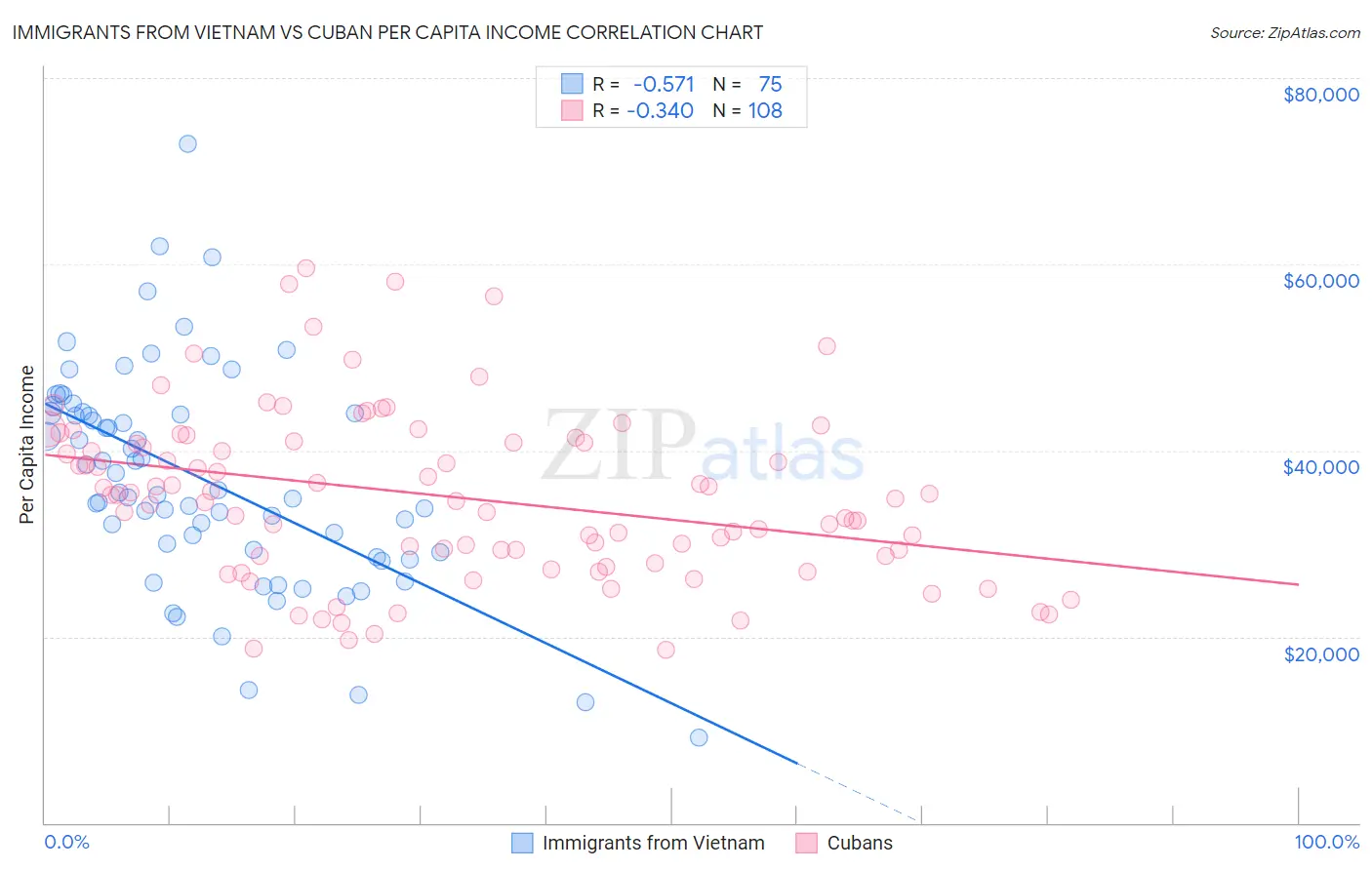 Immigrants from Vietnam vs Cuban Per Capita Income