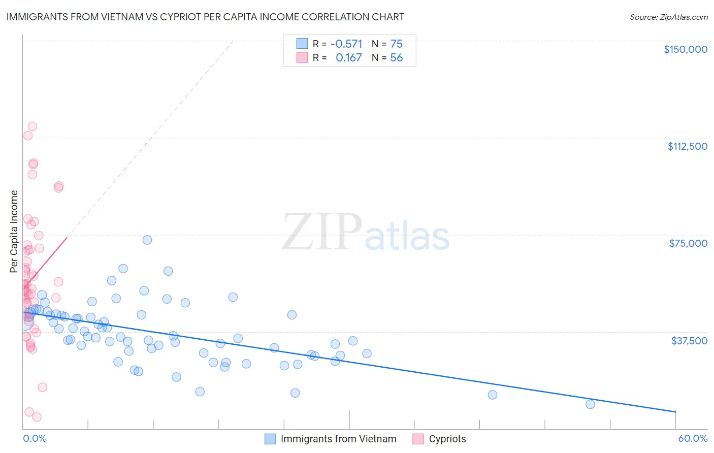 Immigrants from Vietnam vs Cypriot Per Capita Income