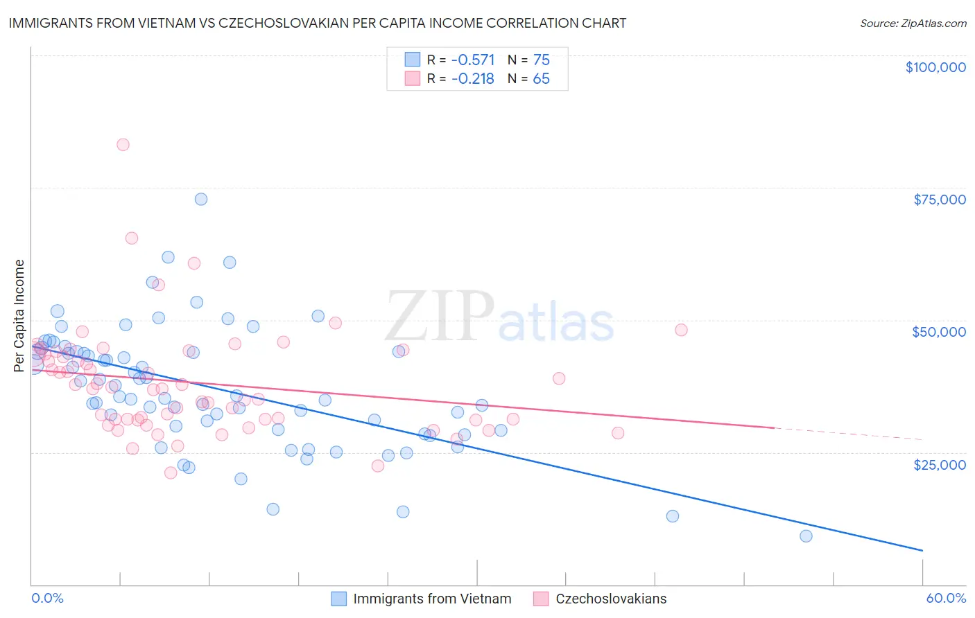 Immigrants from Vietnam vs Czechoslovakian Per Capita Income