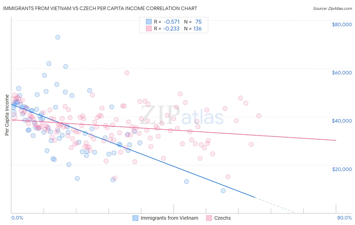 Immigrants from Vietnam vs Czech Per Capita Income
