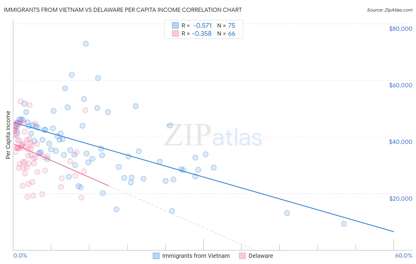 Immigrants from Vietnam vs Delaware Per Capita Income