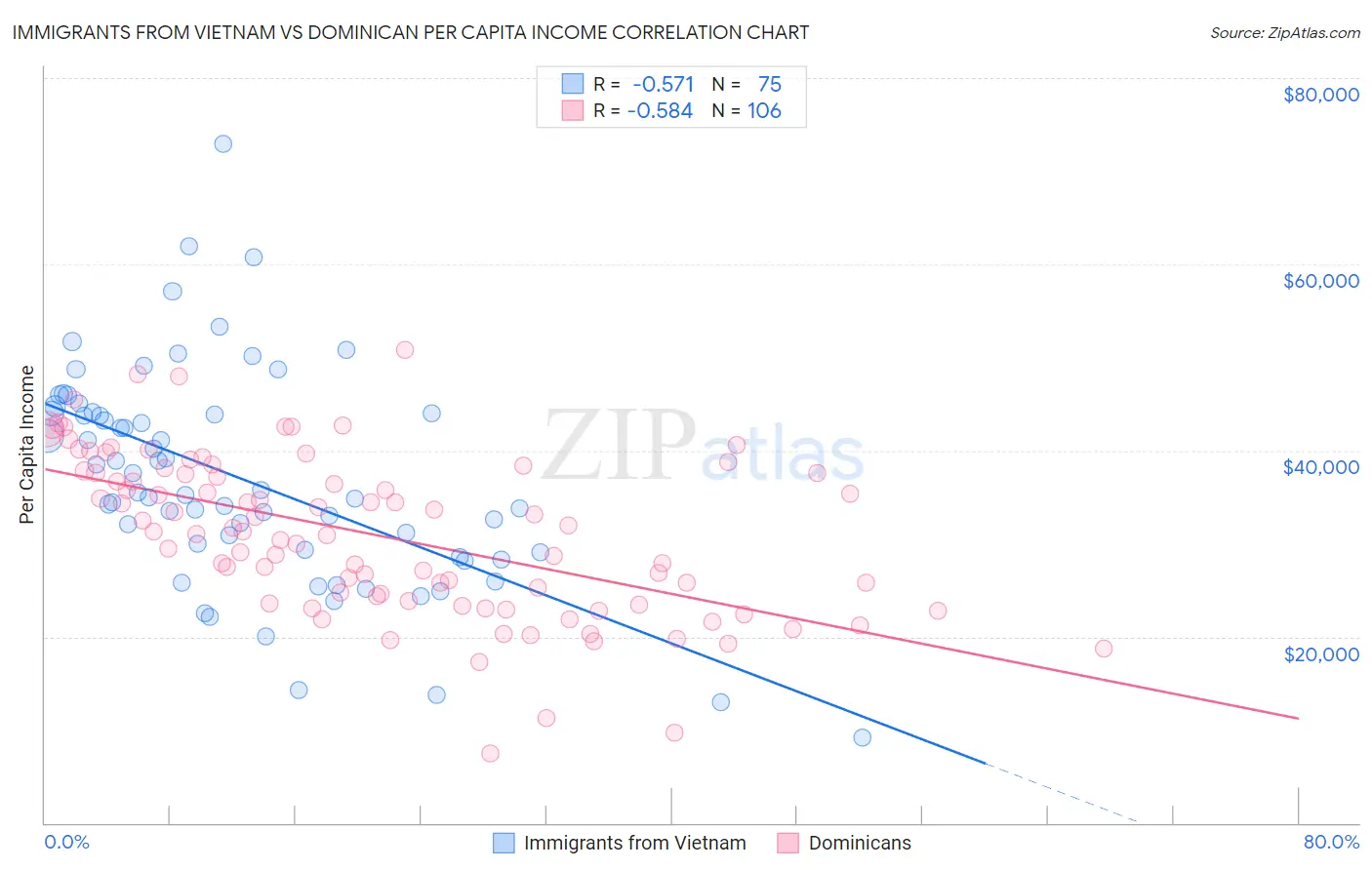 Immigrants from Vietnam vs Dominican Per Capita Income