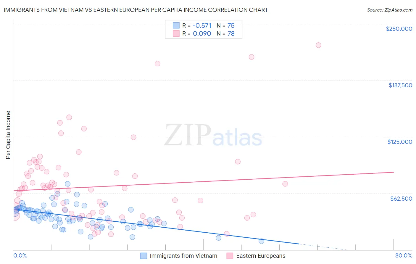 Immigrants from Vietnam vs Eastern European Per Capita Income