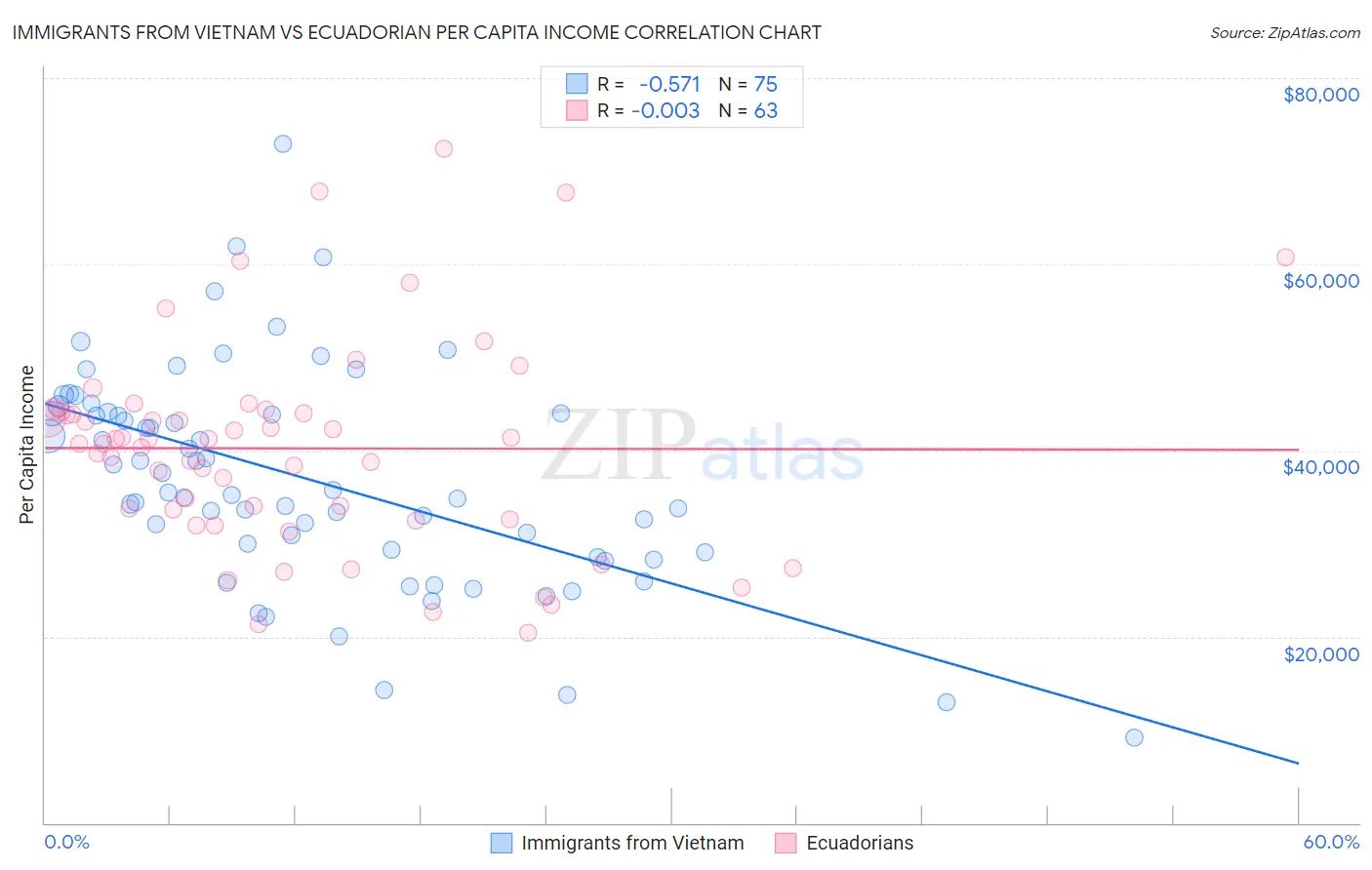 Immigrants from Vietnam vs Ecuadorian Per Capita Income