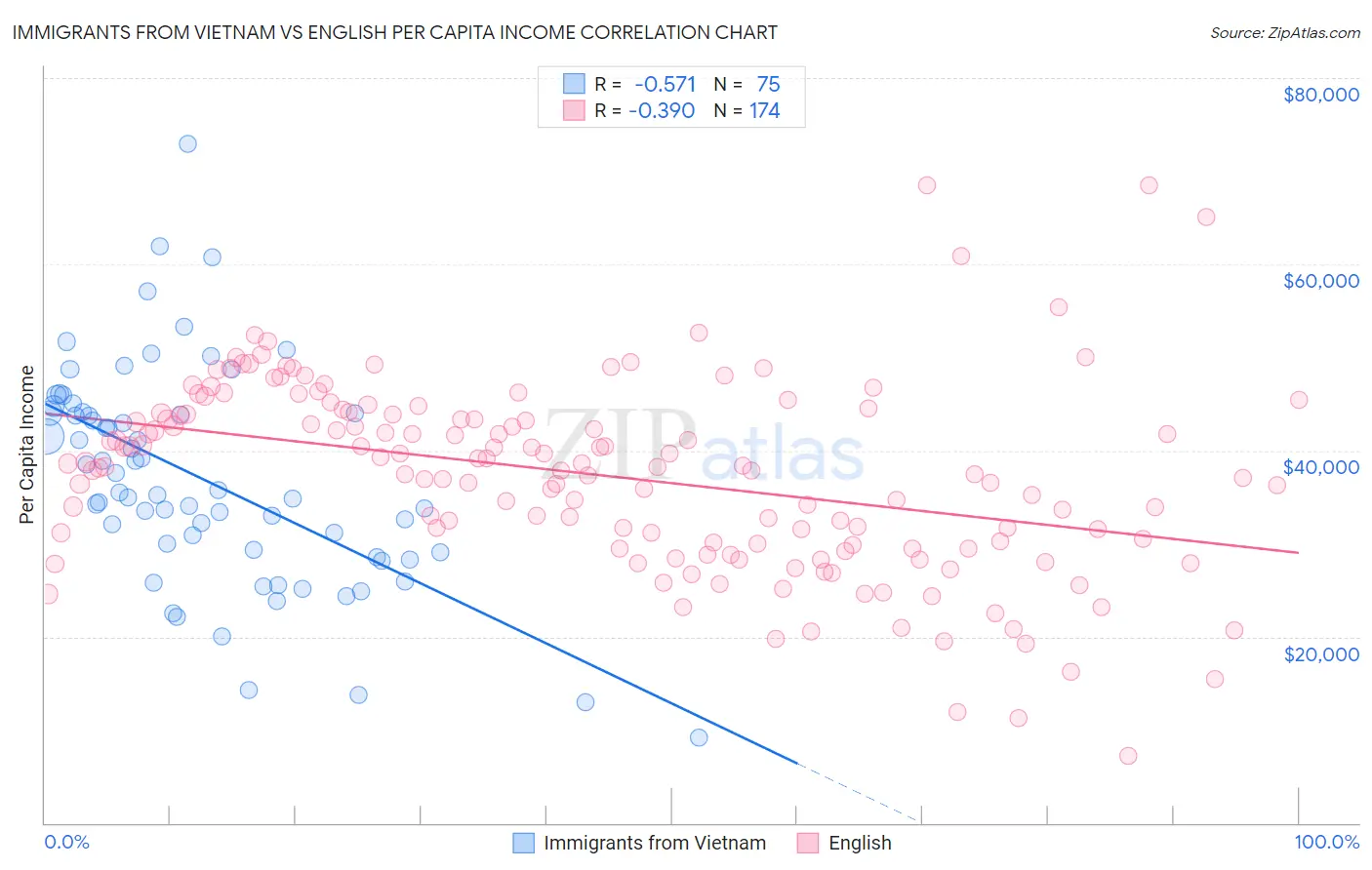 Immigrants from Vietnam vs English Per Capita Income