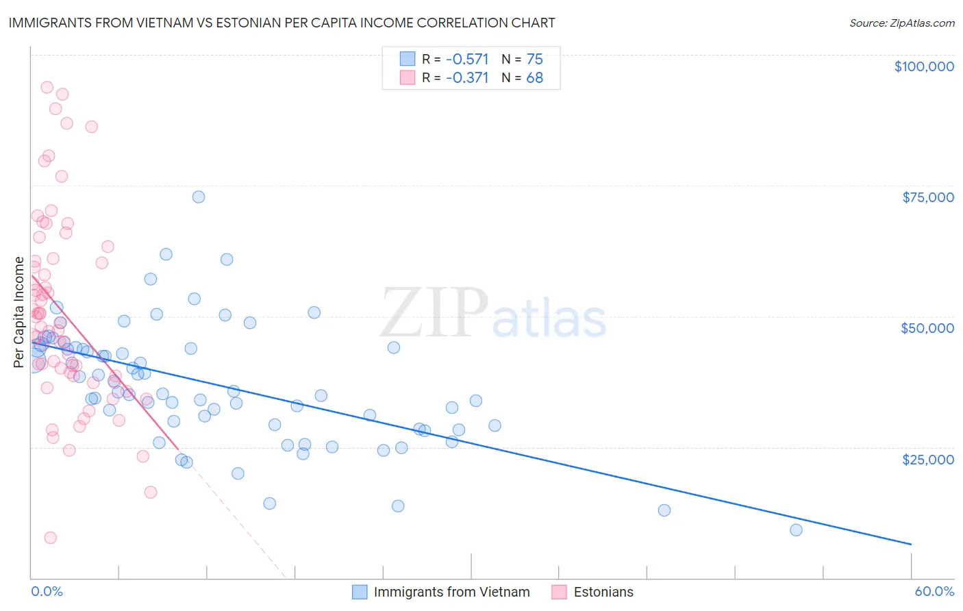 Immigrants from Vietnam vs Estonian Per Capita Income