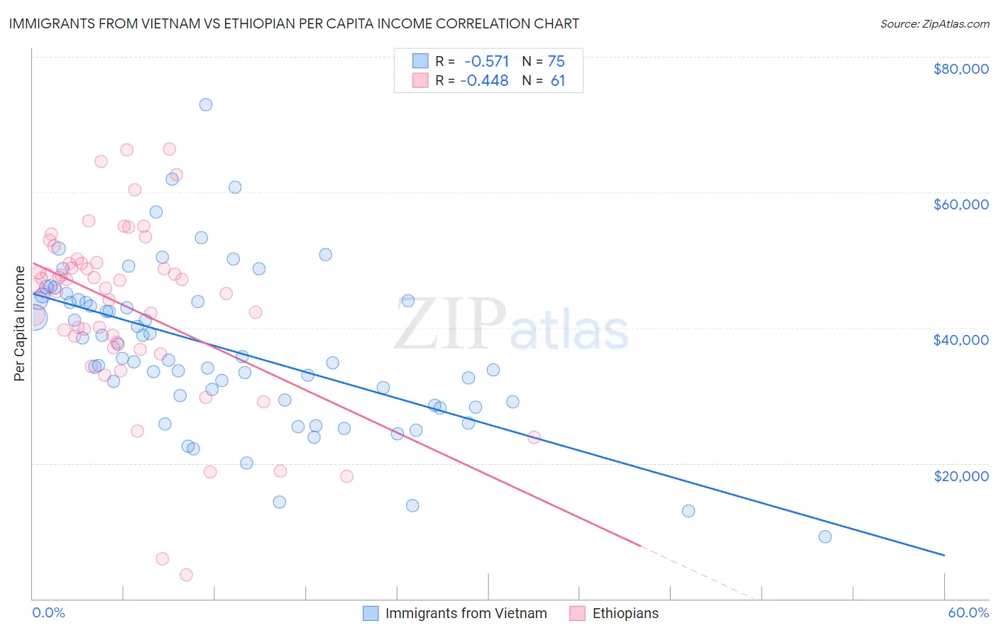 Immigrants from Vietnam vs Ethiopian Per Capita Income