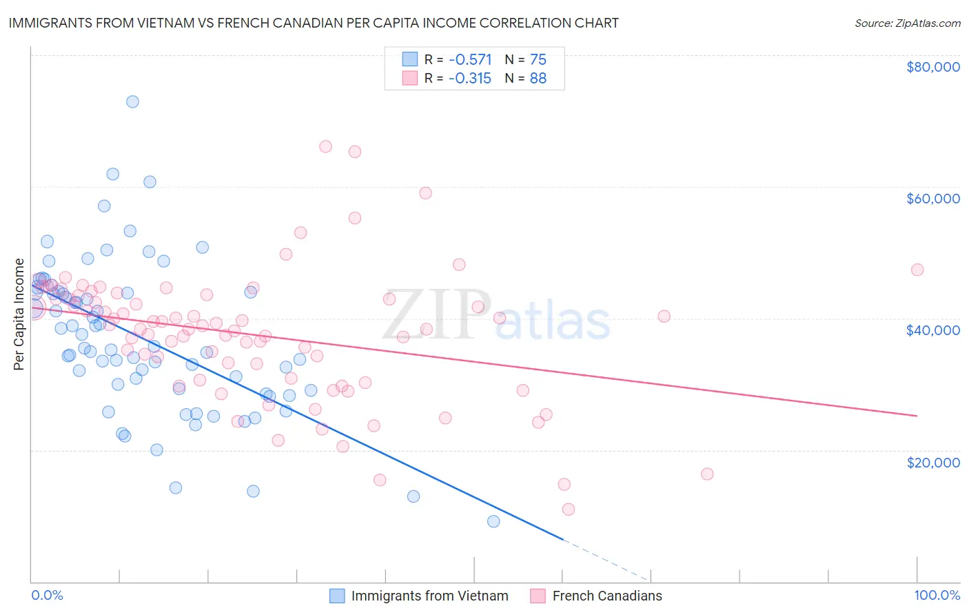 Immigrants from Vietnam vs French Canadian Per Capita Income