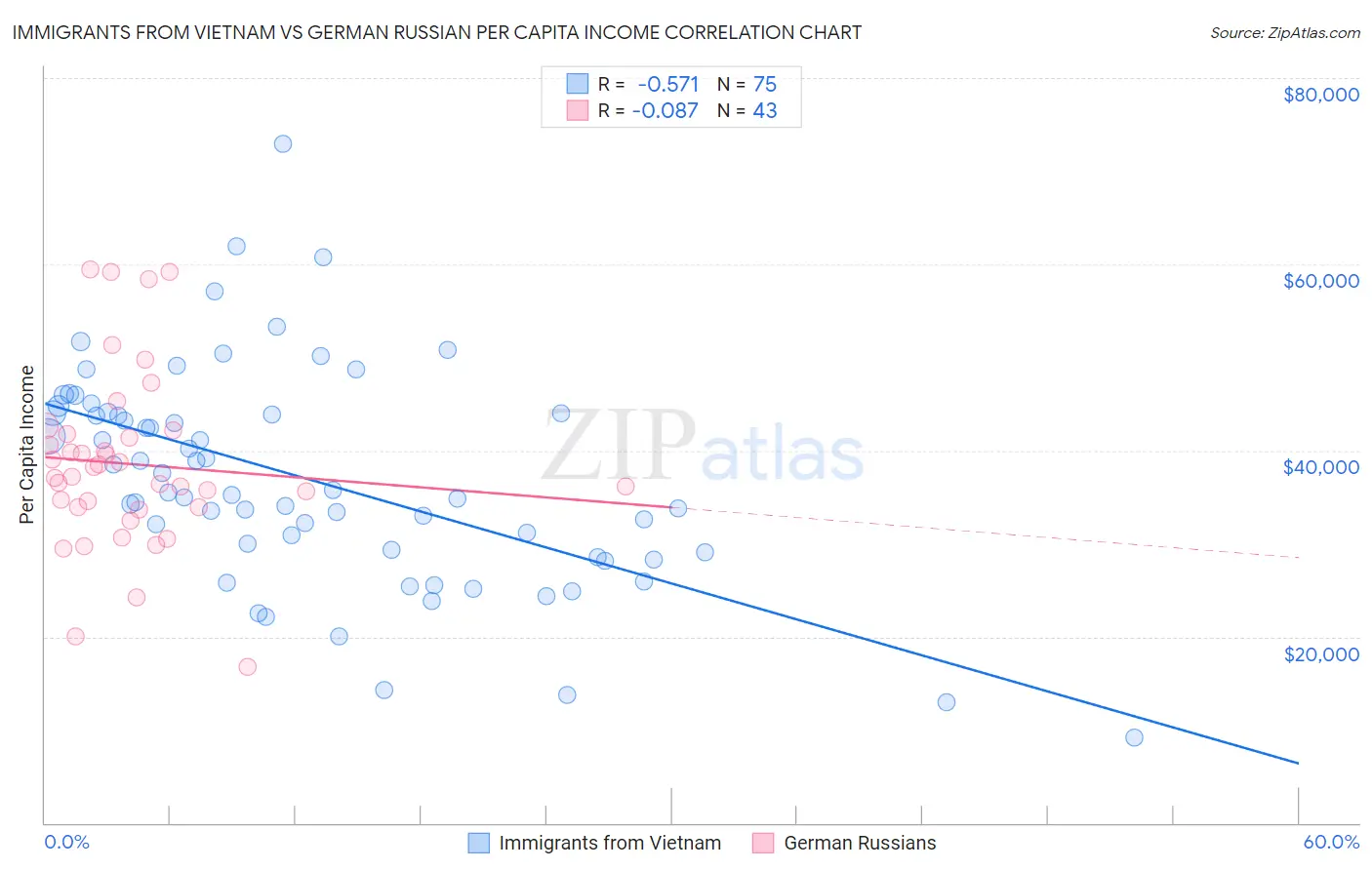 Immigrants from Vietnam vs German Russian Per Capita Income