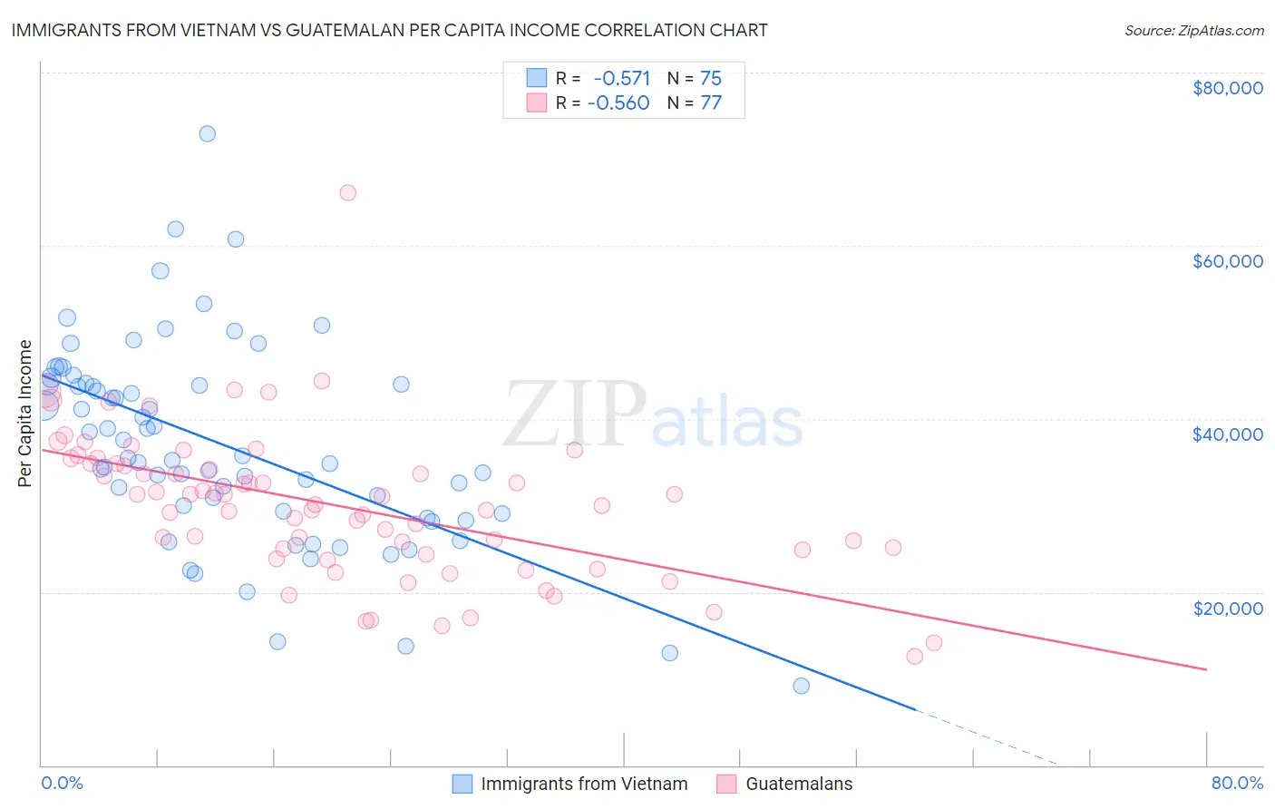 Immigrants from Vietnam vs Guatemalan Per Capita Income