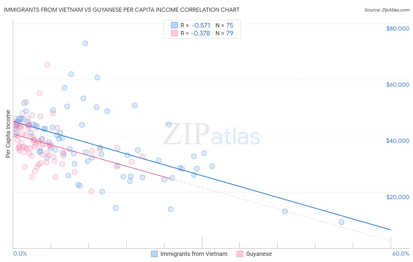 Immigrants from Vietnam vs Guyanese Per Capita Income