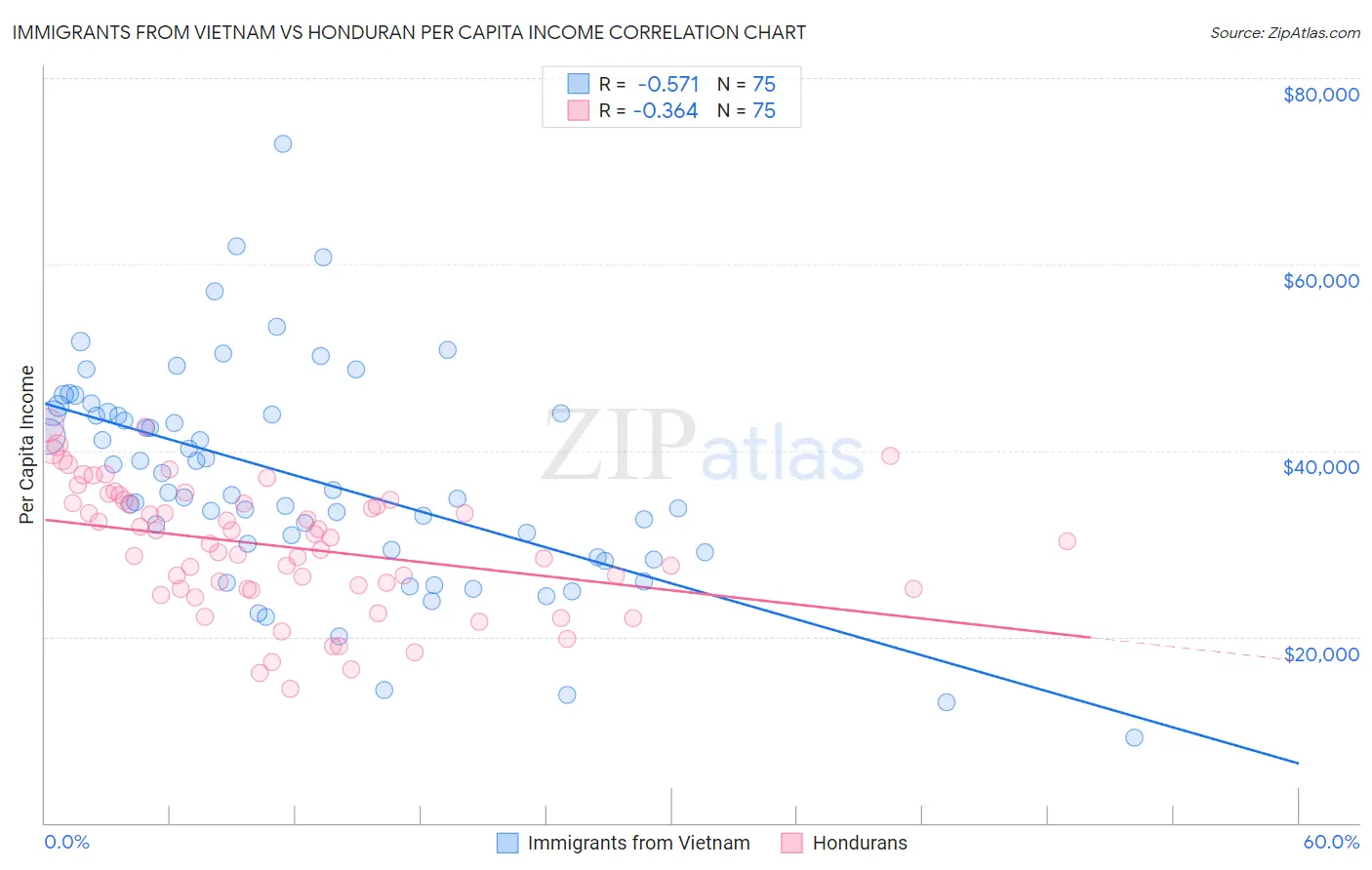 Immigrants from Vietnam vs Honduran Per Capita Income