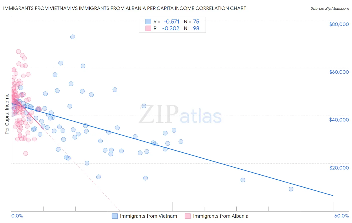 Immigrants from Vietnam vs Immigrants from Albania Per Capita Income