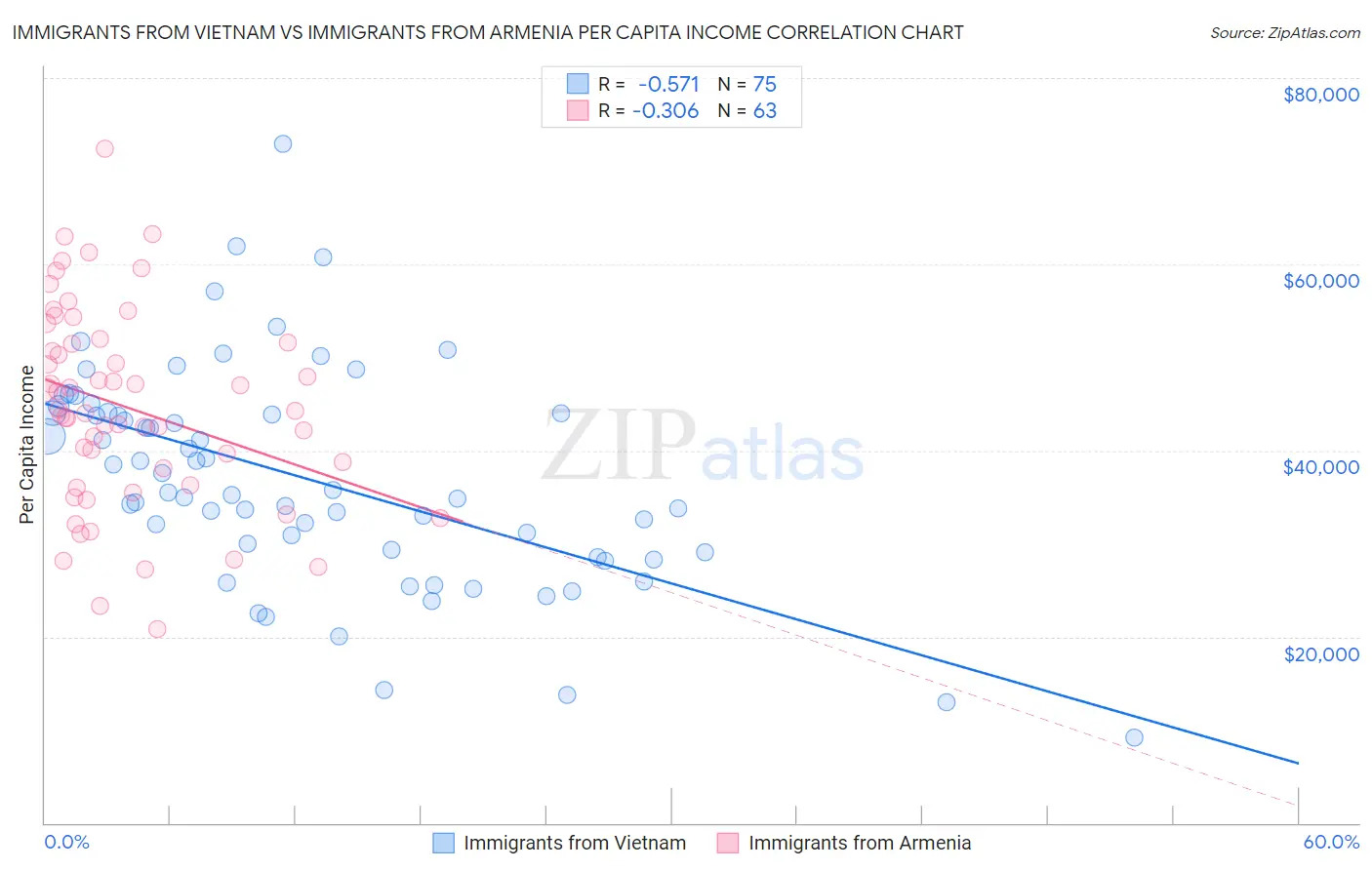 Immigrants from Vietnam vs Immigrants from Armenia Per Capita Income