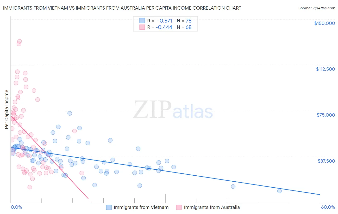 Immigrants from Vietnam vs Immigrants from Australia Per Capita Income