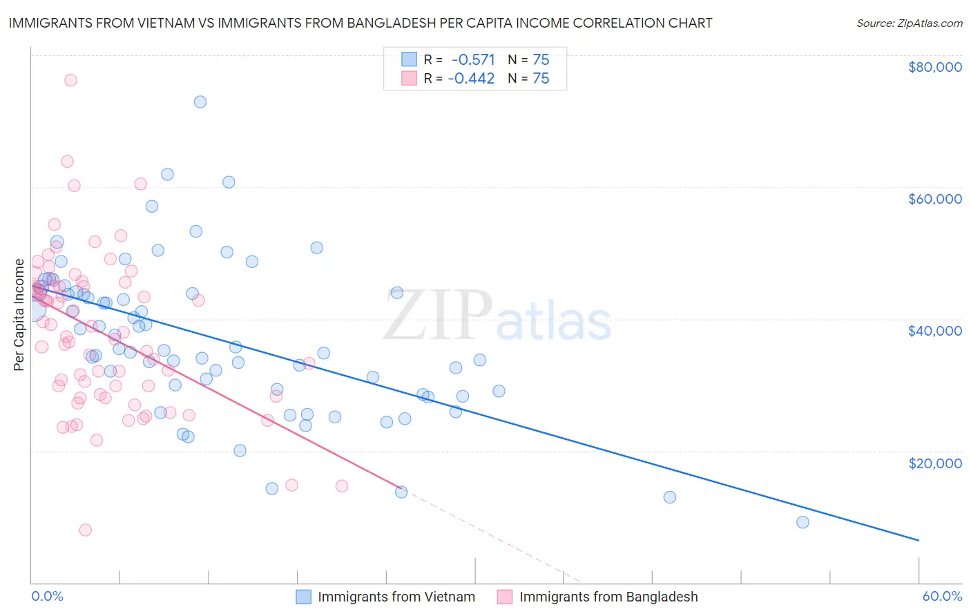 Immigrants from Vietnam vs Immigrants from Bangladesh Per Capita Income