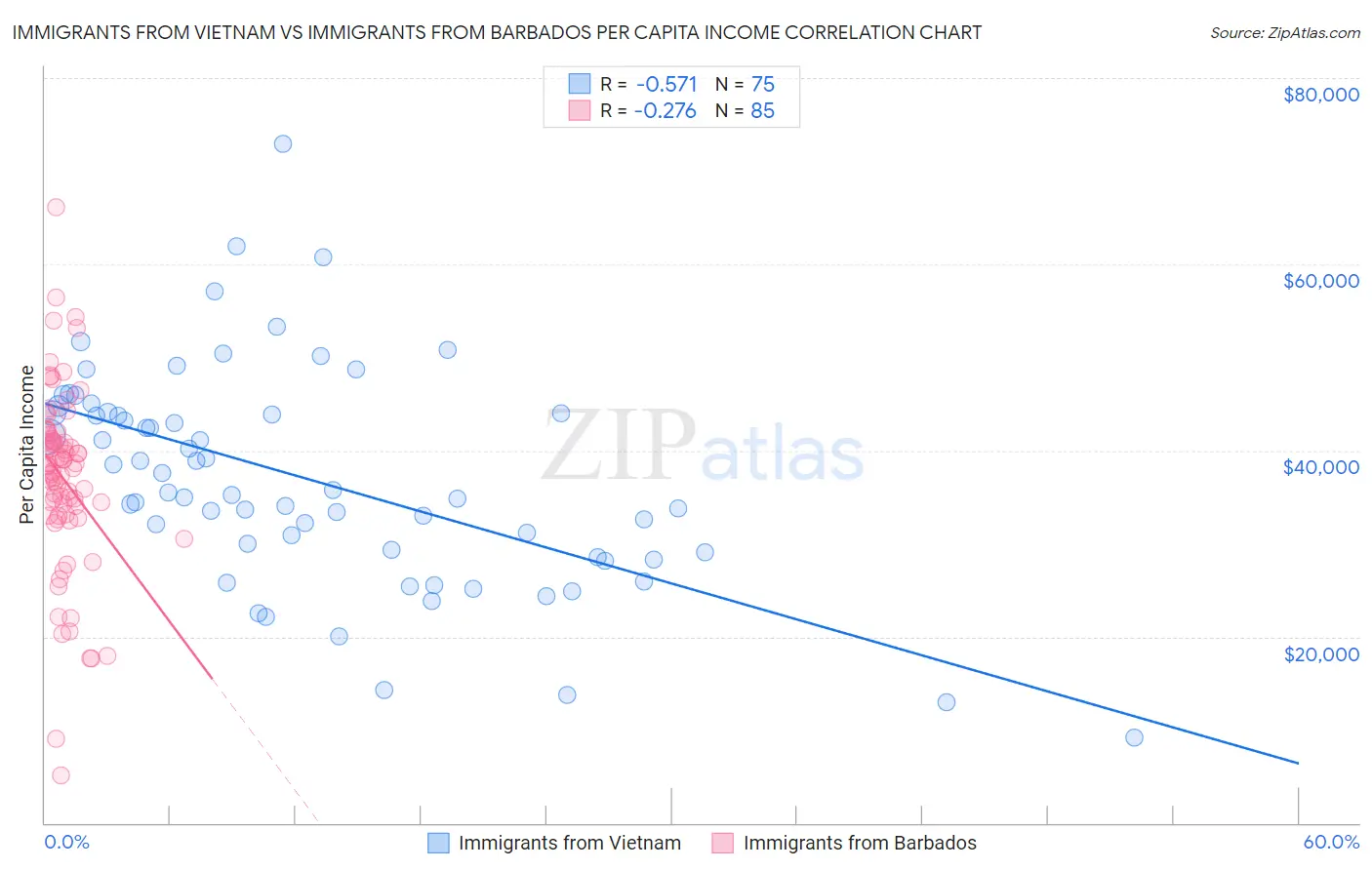 Immigrants from Vietnam vs Immigrants from Barbados Per Capita Income