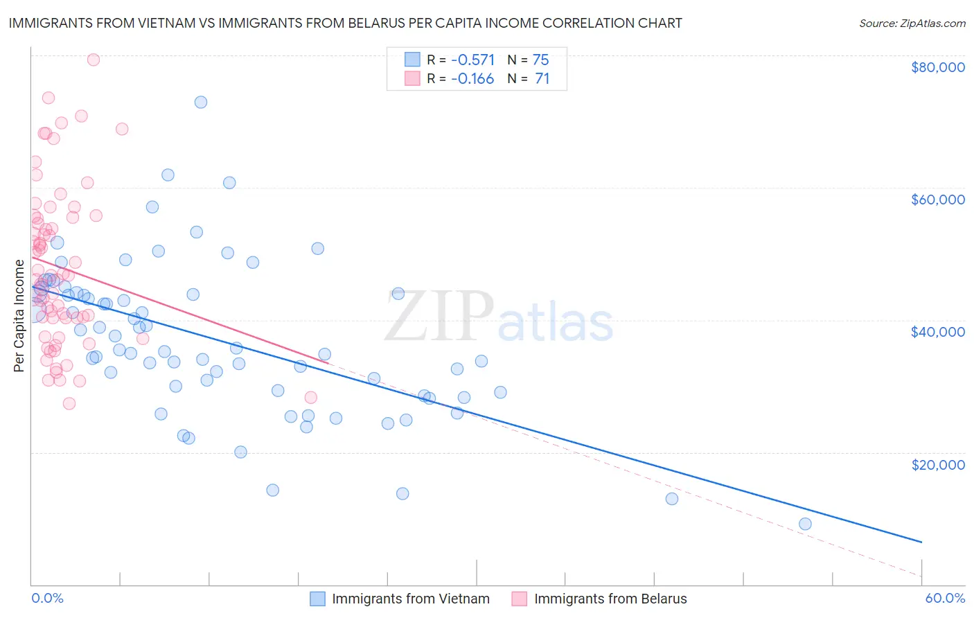 Immigrants from Vietnam vs Immigrants from Belarus Per Capita Income